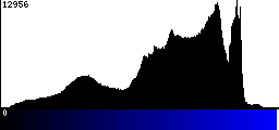 Blue Histogram