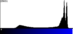 Blue Histogram