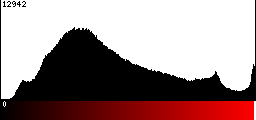 Red Histogram