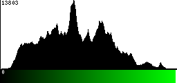 Green Histogram