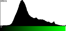 Green Histogram