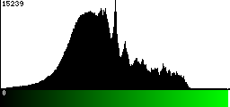 Green Histogram