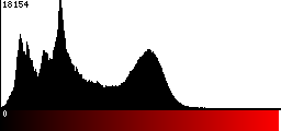 Red Histogram