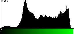 Green Histogram