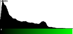 Green Histogram