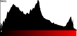 Red Histogram