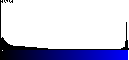 Blue Histogram