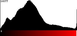 Red Histogram