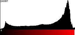 Red Histogram