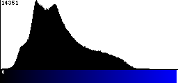 Blue Histogram