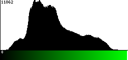 Green Histogram