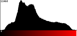 Red Histogram