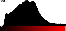 Red Histogram