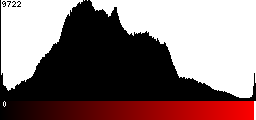 Red Histogram