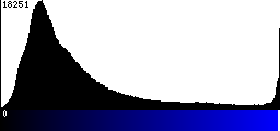 Blue Histogram