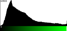 Green Histogram