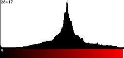 Red Histogram