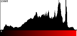 Red Histogram