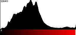 Red Histogram