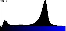 Blue Histogram