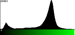 Green Histogram