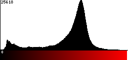 Red Histogram