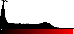 Red Histogram