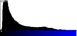 Blue Histogram