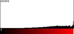 Red Histogram