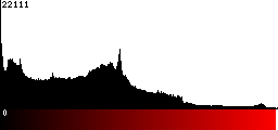 Red Histogram