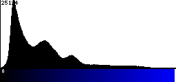 Blue Histogram