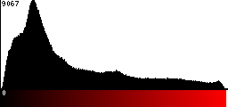 Red Histogram