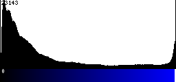 Blue Histogram