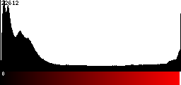 Red Histogram