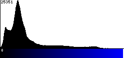 Blue Histogram