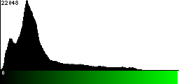 Green Histogram