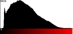 Red Histogram