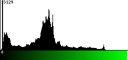 Green Histogram