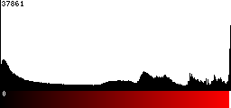 Red Histogram