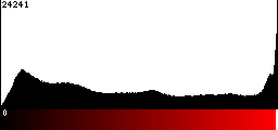 Red Histogram