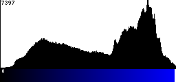 Blue Histogram