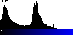 Blue Histogram