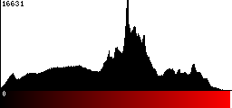 Red Histogram