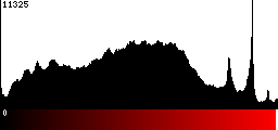 Red Histogram