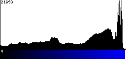 Blue Histogram