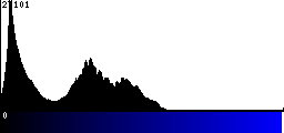 Blue Histogram