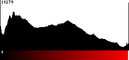 Red Histogram