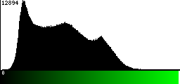 Green Histogram