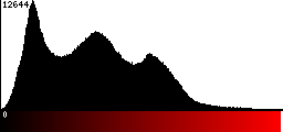 Red Histogram