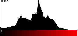 Red Histogram